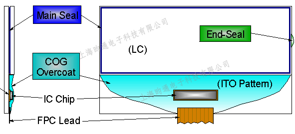 LCD/LCM显示屏应用UVLED设备
