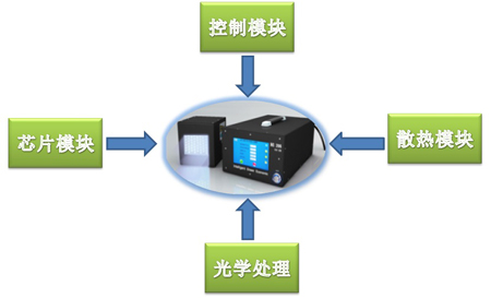 UVLED固化系统