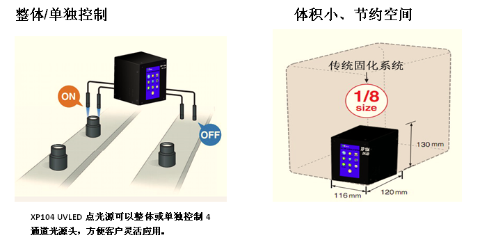 XP104系列UVLED点光源