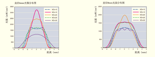 XP104系列UVLED点光源光强分布图