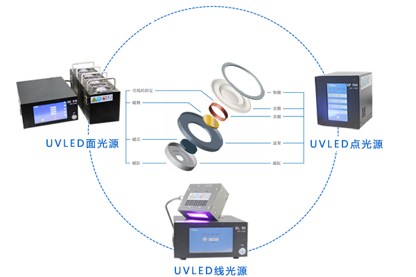 扬声器应用UVLED设备