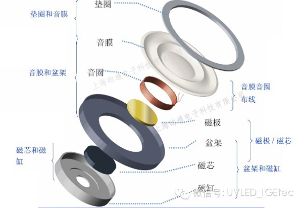 UVLED面光源 扬声器行业应用