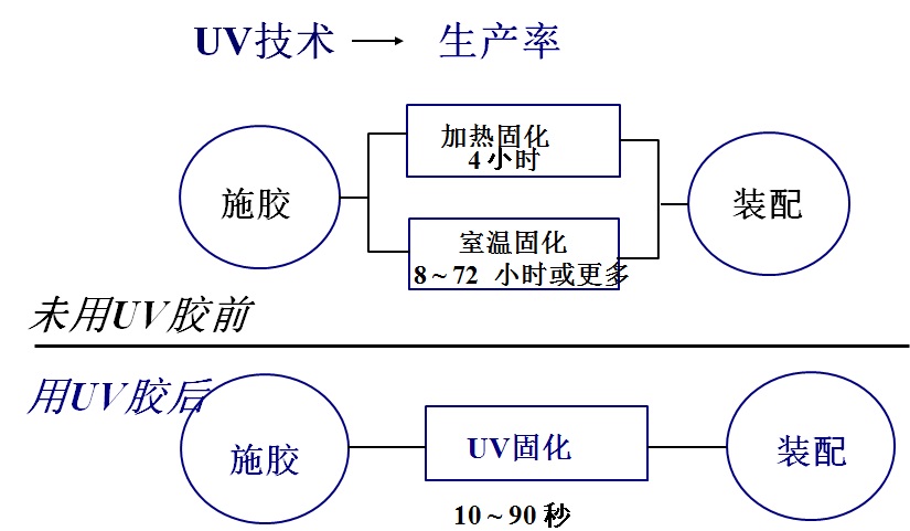 UV胶水