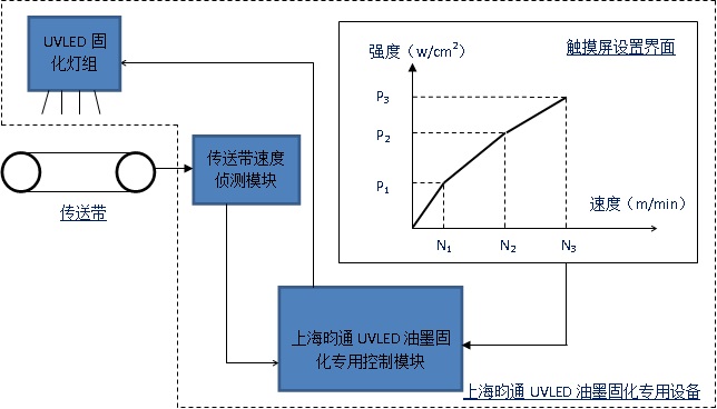 UVLED油墨固化机