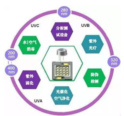 UVLED波段分类应用.jpg