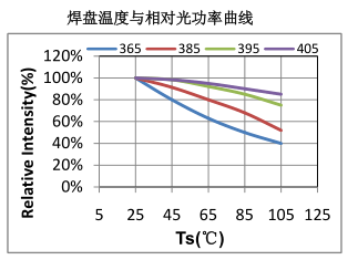 UVLED散热.png